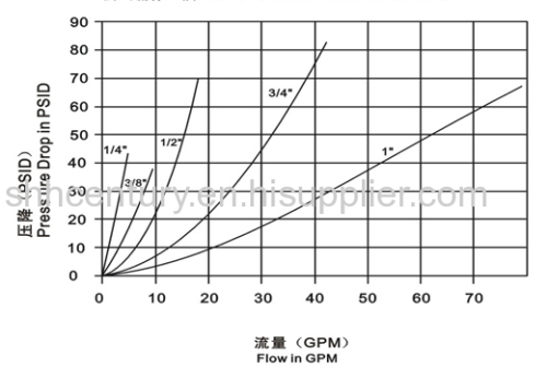 Carbon Steel High Pressure Thread Lock Hydraulic Quick Release Coupling Faster CVV Interchangeable