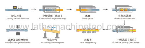 High qualified rate pipe thickening machine