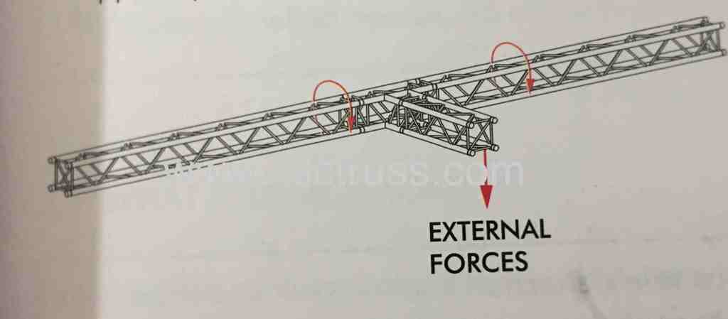 Torsion Force