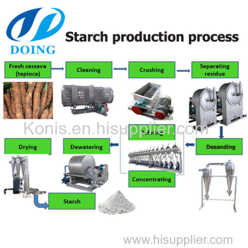 Cassava starch production line main machines