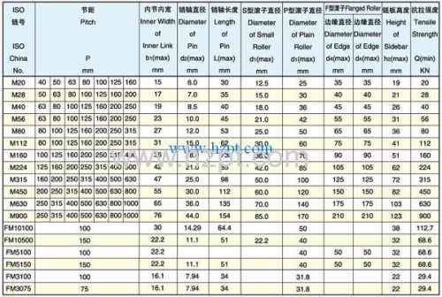 Metric Series Long Pitch Conveyor Chain M56 M80 M112  Widely Used In Metallurgy  Mining Sugar 