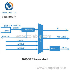 Easy Operation 4k encoder modulator integrating encoding (H.265/HEVC and H.264/AVC)