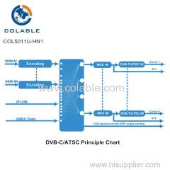 8/12/16/20/24 HD input digital rf dvbc encoder modulator for small CATV head end system