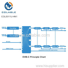 8/12/16/20/24 HD input digital rf dvbc encoder modulator for small CATV head end system