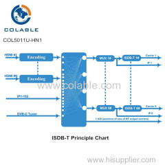 8/12/16/20/24 HD input digital rf dvbc encoder modulator for small CATV head end system