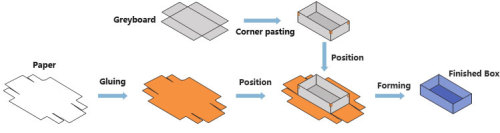 Modular rigid box making machine