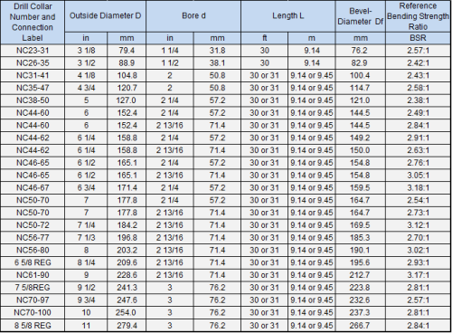 Oilfield Tubular Products API SPEC 7-1 Drill Collar Manufacturer