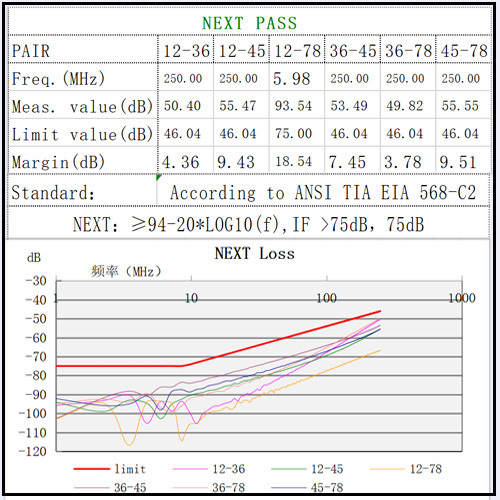 CAT 6 Keystone Module Shielded 250 MHz