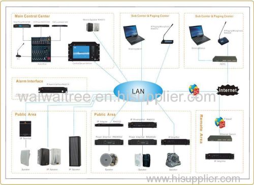 IP Based PA System Server RH8100
