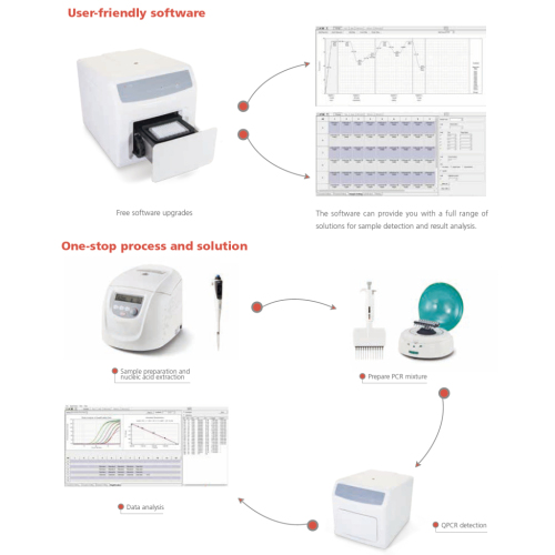 96 Real-time Quantitative PCR Machine