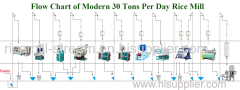 30 tons per day modern automatic industrial complete rice mill production line