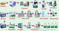 100 tons per day automatic large rice mill plant project