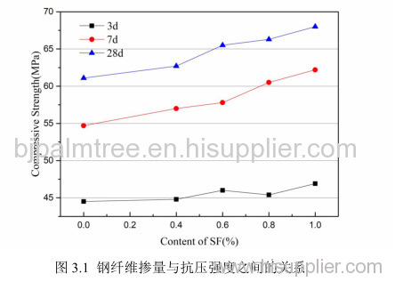 Steel Fiber Concrete Reinforcement