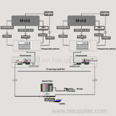 Continuous Casting Mold Breakout System