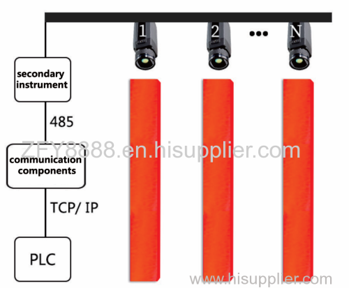 On-line Continuous Temperature Measurement of the Billet End