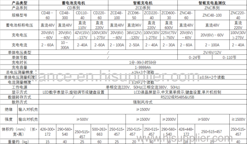 XIANCE-DC charge and discharge series parameter table