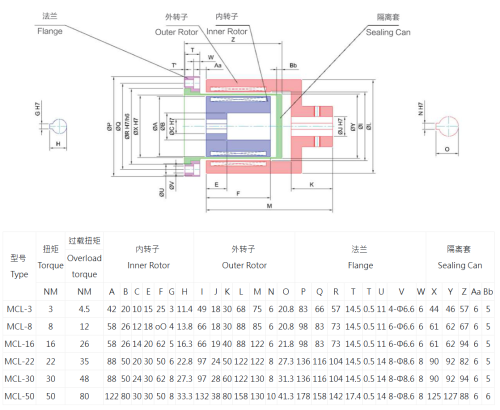 magnetic couplings 0.1-10 NM \ 3-80 NM