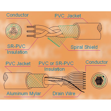 Shielded Wires