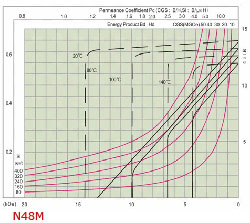 N52 Sintered Round NdFeB Magnet