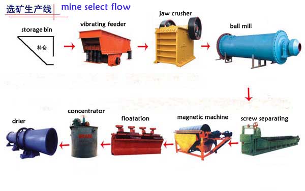 Mineral Processing Machine