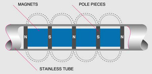 Magnetic Bar