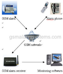 GSM Alarm Monitoring Center software