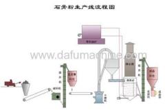 gypsum powder production line