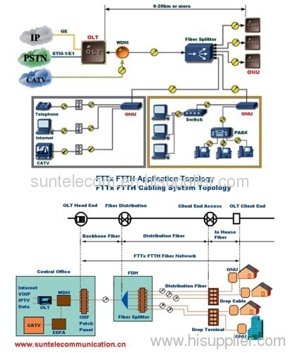 FTTx FTTH EPON Triple-play Solutions
