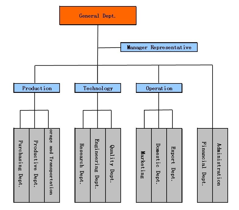 Organization chart - Ningbo Yinzhou Yingjie Automobile Fittings Factory