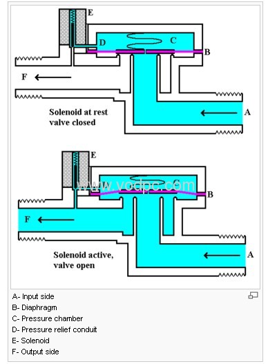 About solenoid valves - E.DO TOOLS CO.,LIMITED