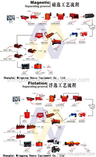 Low Grade Iron Ore Beneficiation/Mineral Processing Equipment/Beneficiation Equipment