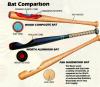 Baseball bat,Baseball cap,Baseball gloves