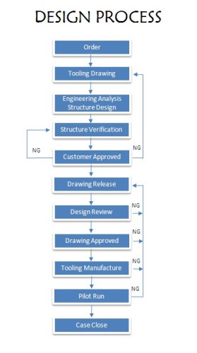 Design Process