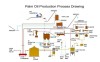 Palm Processing Oil Refinery Technology