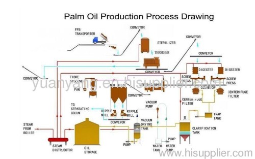 Palm Processing Oil Refinery Technology