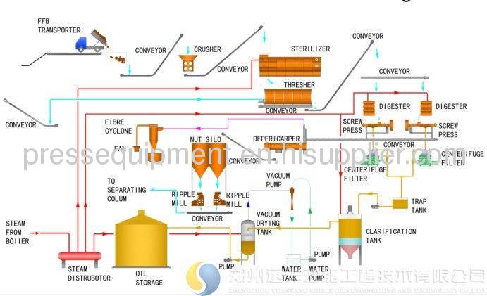 palm fruit pressing machine from China manufacturer - NEW & NEW CO.,LTD