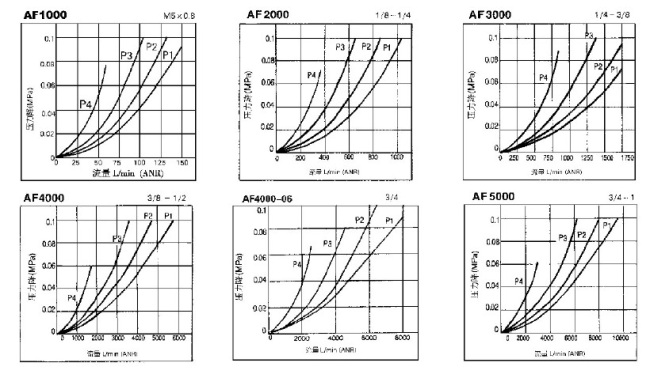 AF Series Pneumatic Air Filter manufacturers and suppliers in China