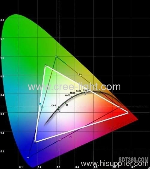 Comparison between LED and Incandescent Bulb & CFL