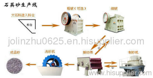 Sand production line