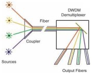 The Basics of Wavelength Division Multiplexing