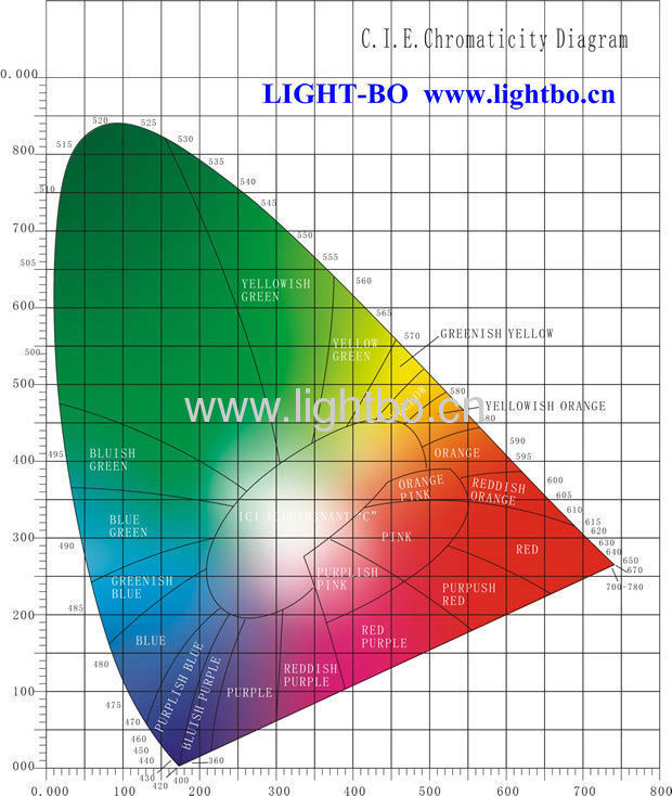 C.I.E.Chromaticity Diagram For Optoelectronic Displays