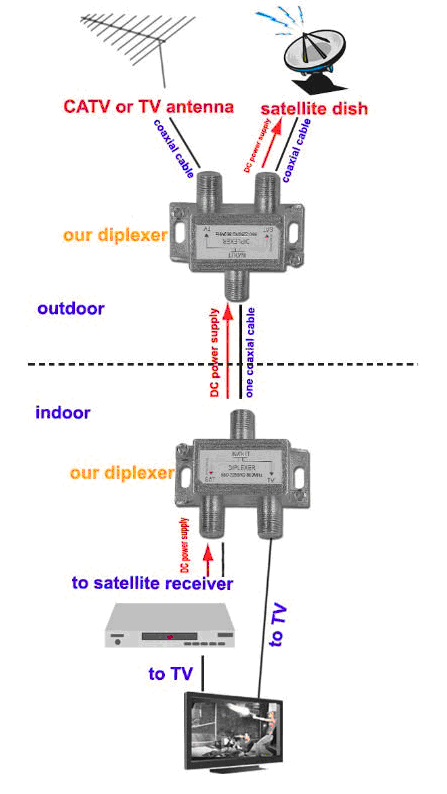 combine UHF VHF antenna and satellite dish signal diplexer products ...