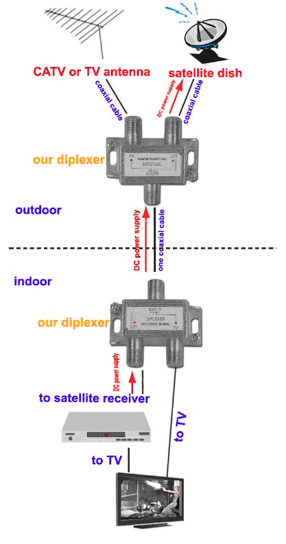 UHF/VHF SIGNAL SPLITTER from China manufacturer - Ningbo Yinzhou ...