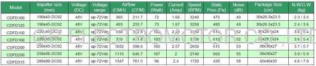 48VDC 100 to 315 DC Circular Duct Fan with EC Centrifugal Fan and 100% speed control