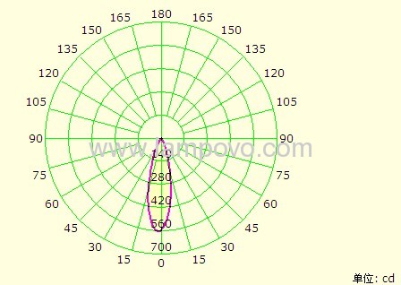 LED HIGH POWER GU10 3*1W 4W 2700-7000K FIN Type structure by aluminum alloy 