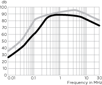 Single phase for frequency converters