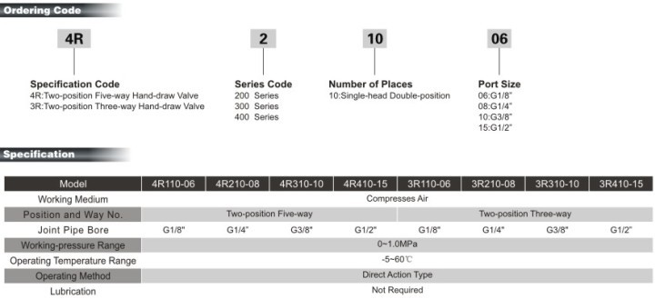 4R/3R series Hand-draw Valve