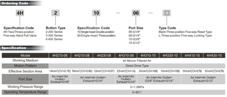 4H series Hand pull valve