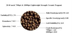Lightweight & Intermediate 7500psi and 10000psi oil fracturing ceramic proppant