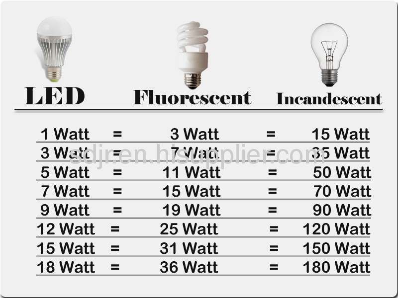 Energy Saving LED Lamp Bulb 110V/220V White Light Warm Light Bright E27 7W 